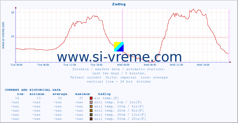  :: Zadlog :: air temp. | humi- dity | wind dir. | wind speed | wind gusts | air pressure | precipi- tation | sun strength | soil temp. 5cm / 2in | soil temp. 10cm / 4in | soil temp. 20cm / 8in | soil temp. 30cm / 12in | soil temp. 50cm / 20in :: last two days / 5 minutes.