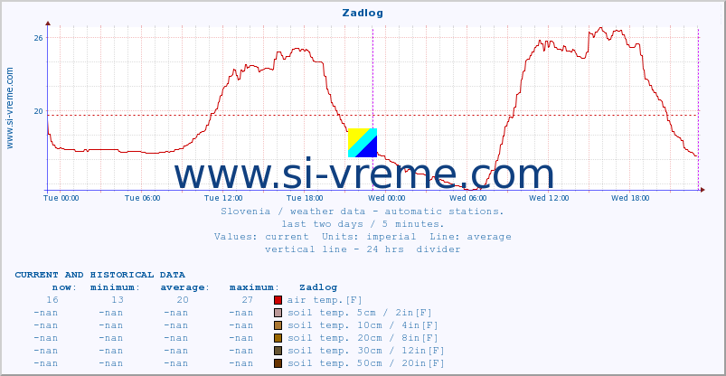  :: Zadlog :: air temp. | humi- dity | wind dir. | wind speed | wind gusts | air pressure | precipi- tation | sun strength | soil temp. 5cm / 2in | soil temp. 10cm / 4in | soil temp. 20cm / 8in | soil temp. 30cm / 12in | soil temp. 50cm / 20in :: last two days / 5 minutes.