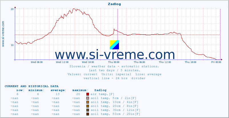  :: Zadlog :: air temp. | humi- dity | wind dir. | wind speed | wind gusts | air pressure | precipi- tation | sun strength | soil temp. 5cm / 2in | soil temp. 10cm / 4in | soil temp. 20cm / 8in | soil temp. 30cm / 12in | soil temp. 50cm / 20in :: last two days / 5 minutes.