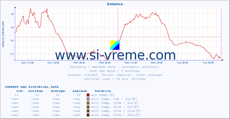  :: Zelenica :: air temp. | humi- dity | wind dir. | wind speed | wind gusts | air pressure | precipi- tation | sun strength | soil temp. 5cm / 2in | soil temp. 10cm / 4in | soil temp. 20cm / 8in | soil temp. 30cm / 12in | soil temp. 50cm / 20in :: last two days / 5 minutes.