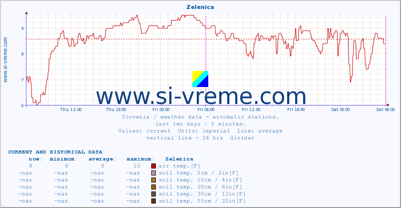  :: Zelenica :: air temp. | humi- dity | wind dir. | wind speed | wind gusts | air pressure | precipi- tation | sun strength | soil temp. 5cm / 2in | soil temp. 10cm / 4in | soil temp. 20cm / 8in | soil temp. 30cm / 12in | soil temp. 50cm / 20in :: last two days / 5 minutes.