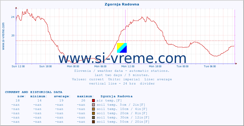  :: Zgornja Radovna :: air temp. | humi- dity | wind dir. | wind speed | wind gusts | air pressure | precipi- tation | sun strength | soil temp. 5cm / 2in | soil temp. 10cm / 4in | soil temp. 20cm / 8in | soil temp. 30cm / 12in | soil temp. 50cm / 20in :: last two days / 5 minutes.