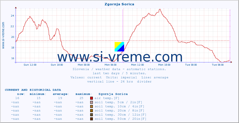  :: Zgornja Sorica :: air temp. | humi- dity | wind dir. | wind speed | wind gusts | air pressure | precipi- tation | sun strength | soil temp. 5cm / 2in | soil temp. 10cm / 4in | soil temp. 20cm / 8in | soil temp. 30cm / 12in | soil temp. 50cm / 20in :: last two days / 5 minutes.