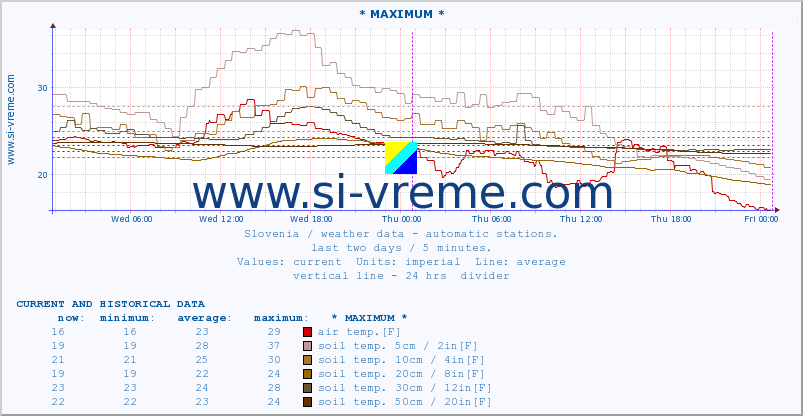  :: * MAXIMUM * :: air temp. | humi- dity | wind dir. | wind speed | wind gusts | air pressure | precipi- tation | sun strength | soil temp. 5cm / 2in | soil temp. 10cm / 4in | soil temp. 20cm / 8in | soil temp. 30cm / 12in | soil temp. 50cm / 20in :: last two days / 5 minutes.