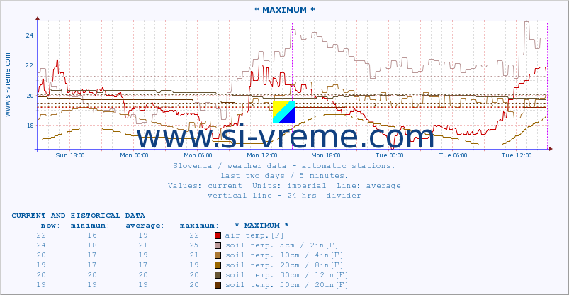  :: * MAXIMUM * :: air temp. | humi- dity | wind dir. | wind speed | wind gusts | air pressure | precipi- tation | sun strength | soil temp. 5cm / 2in | soil temp. 10cm / 4in | soil temp. 20cm / 8in | soil temp. 30cm / 12in | soil temp. 50cm / 20in :: last two days / 5 minutes.