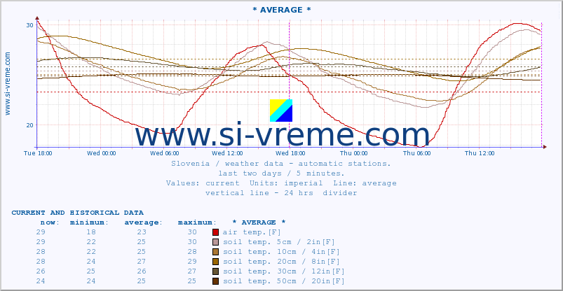  :: * AVERAGE * :: air temp. | humi- dity | wind dir. | wind speed | wind gusts | air pressure | precipi- tation | sun strength | soil temp. 5cm / 2in | soil temp. 10cm / 4in | soil temp. 20cm / 8in | soil temp. 30cm / 12in | soil temp. 50cm / 20in :: last two days / 5 minutes.