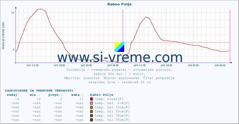 POVPREČJE :: Babno Polje :: temp. zraka | vlaga | smer vetra | hitrost vetra | sunki vetra | tlak | padavine | sonce | temp. tal  5cm | temp. tal 10cm | temp. tal 20cm | temp. tal 30cm | temp. tal 50cm :: zadnja dva dni / 5 minut.