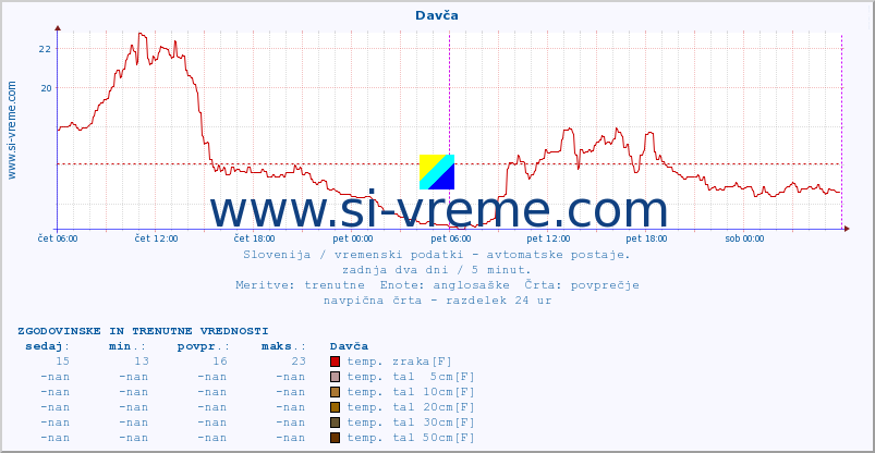 POVPREČJE :: Davča :: temp. zraka | vlaga | smer vetra | hitrost vetra | sunki vetra | tlak | padavine | sonce | temp. tal  5cm | temp. tal 10cm | temp. tal 20cm | temp. tal 30cm | temp. tal 50cm :: zadnja dva dni / 5 minut.