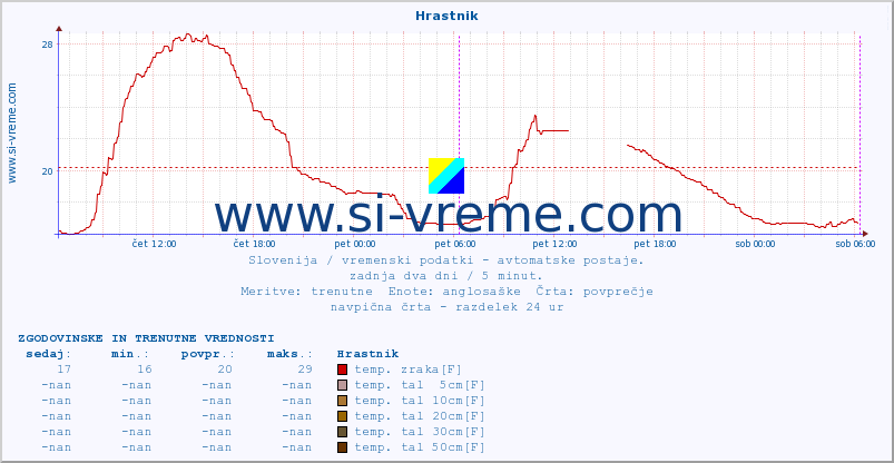 POVPREČJE :: Hrastnik :: temp. zraka | vlaga | smer vetra | hitrost vetra | sunki vetra | tlak | padavine | sonce | temp. tal  5cm | temp. tal 10cm | temp. tal 20cm | temp. tal 30cm | temp. tal 50cm :: zadnja dva dni / 5 minut.