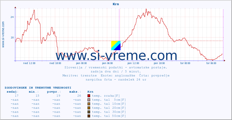 POVPREČJE :: Krn :: temp. zraka | vlaga | smer vetra | hitrost vetra | sunki vetra | tlak | padavine | sonce | temp. tal  5cm | temp. tal 10cm | temp. tal 20cm | temp. tal 30cm | temp. tal 50cm :: zadnja dva dni / 5 minut.