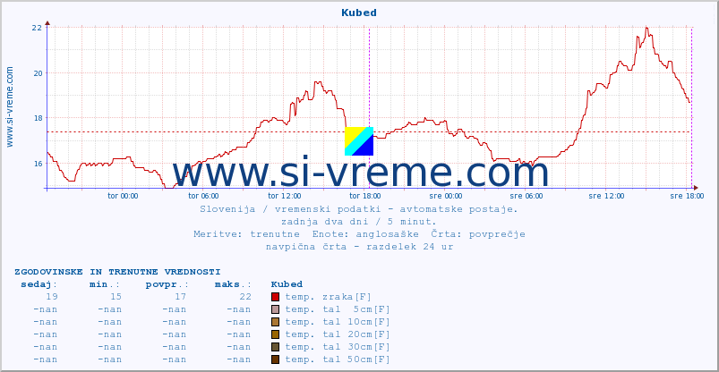 POVPREČJE :: Kubed :: temp. zraka | vlaga | smer vetra | hitrost vetra | sunki vetra | tlak | padavine | sonce | temp. tal  5cm | temp. tal 10cm | temp. tal 20cm | temp. tal 30cm | temp. tal 50cm :: zadnja dva dni / 5 minut.