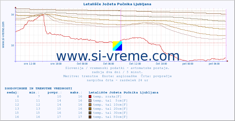 POVPREČJE :: Letališče Jožeta Pučnika Ljubljana :: temp. zraka | vlaga | smer vetra | hitrost vetra | sunki vetra | tlak | padavine | sonce | temp. tal  5cm | temp. tal 10cm | temp. tal 20cm | temp. tal 30cm | temp. tal 50cm :: zadnja dva dni / 5 minut.