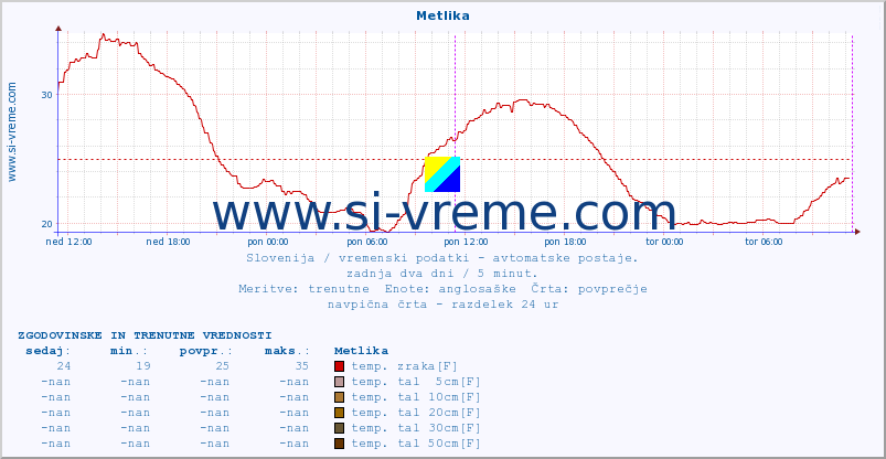 POVPREČJE :: Metlika :: temp. zraka | vlaga | smer vetra | hitrost vetra | sunki vetra | tlak | padavine | sonce | temp. tal  5cm | temp. tal 10cm | temp. tal 20cm | temp. tal 30cm | temp. tal 50cm :: zadnja dva dni / 5 minut.