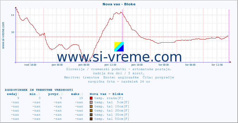 POVPREČJE :: Nova vas - Bloke :: temp. zraka | vlaga | smer vetra | hitrost vetra | sunki vetra | tlak | padavine | sonce | temp. tal  5cm | temp. tal 10cm | temp. tal 20cm | temp. tal 30cm | temp. tal 50cm :: zadnja dva dni / 5 minut.