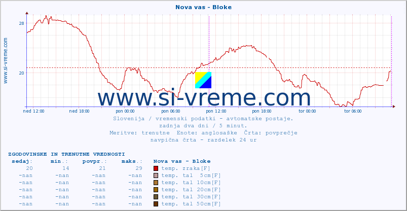 POVPREČJE :: Nova vas - Bloke :: temp. zraka | vlaga | smer vetra | hitrost vetra | sunki vetra | tlak | padavine | sonce | temp. tal  5cm | temp. tal 10cm | temp. tal 20cm | temp. tal 30cm | temp. tal 50cm :: zadnja dva dni / 5 minut.