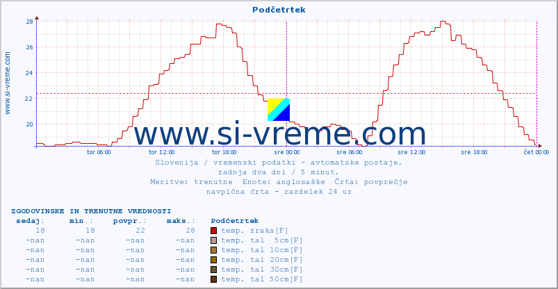 POVPREČJE :: Podčetrtek :: temp. zraka | vlaga | smer vetra | hitrost vetra | sunki vetra | tlak | padavine | sonce | temp. tal  5cm | temp. tal 10cm | temp. tal 20cm | temp. tal 30cm | temp. tal 50cm :: zadnja dva dni / 5 minut.