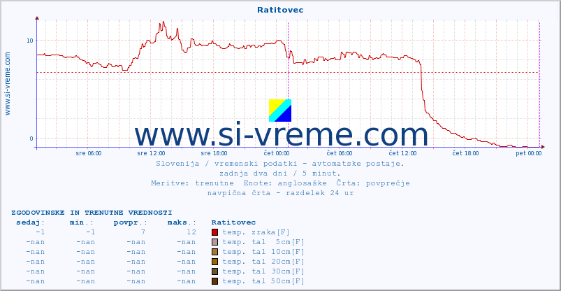 POVPREČJE :: Ratitovec :: temp. zraka | vlaga | smer vetra | hitrost vetra | sunki vetra | tlak | padavine | sonce | temp. tal  5cm | temp. tal 10cm | temp. tal 20cm | temp. tal 30cm | temp. tal 50cm :: zadnja dva dni / 5 minut.