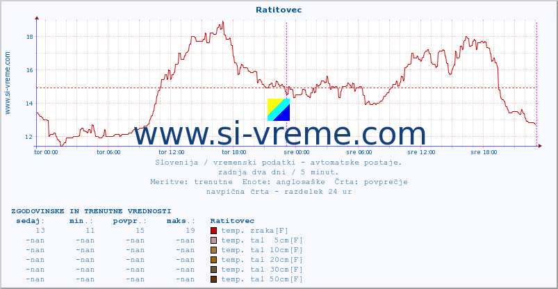 POVPREČJE :: Ratitovec :: temp. zraka | vlaga | smer vetra | hitrost vetra | sunki vetra | tlak | padavine | sonce | temp. tal  5cm | temp. tal 10cm | temp. tal 20cm | temp. tal 30cm | temp. tal 50cm :: zadnja dva dni / 5 minut.