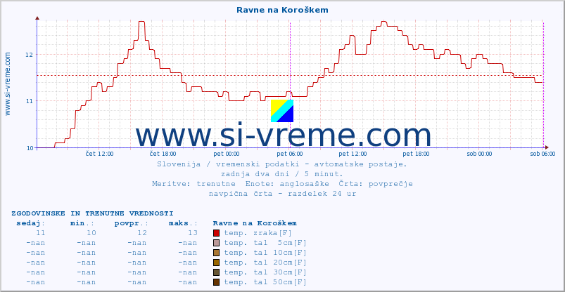 POVPREČJE :: Ravne na Koroškem :: temp. zraka | vlaga | smer vetra | hitrost vetra | sunki vetra | tlak | padavine | sonce | temp. tal  5cm | temp. tal 10cm | temp. tal 20cm | temp. tal 30cm | temp. tal 50cm :: zadnja dva dni / 5 minut.