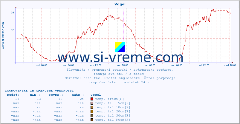 POVPREČJE :: Vogel :: temp. zraka | vlaga | smer vetra | hitrost vetra | sunki vetra | tlak | padavine | sonce | temp. tal  5cm | temp. tal 10cm | temp. tal 20cm | temp. tal 30cm | temp. tal 50cm :: zadnja dva dni / 5 minut.