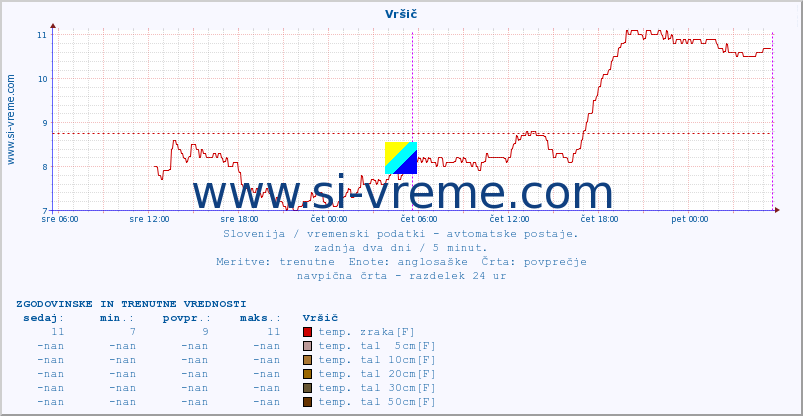 POVPREČJE :: Vršič :: temp. zraka | vlaga | smer vetra | hitrost vetra | sunki vetra | tlak | padavine | sonce | temp. tal  5cm | temp. tal 10cm | temp. tal 20cm | temp. tal 30cm | temp. tal 50cm :: zadnja dva dni / 5 minut.