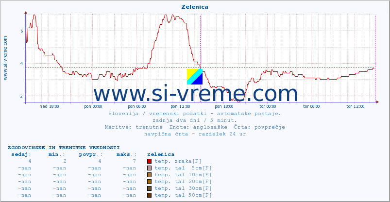 POVPREČJE :: Zelenica :: temp. zraka | vlaga | smer vetra | hitrost vetra | sunki vetra | tlak | padavine | sonce | temp. tal  5cm | temp. tal 10cm | temp. tal 20cm | temp. tal 30cm | temp. tal 50cm :: zadnja dva dni / 5 minut.