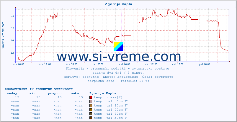 POVPREČJE :: Zgornja Kapla :: temp. zraka | vlaga | smer vetra | hitrost vetra | sunki vetra | tlak | padavine | sonce | temp. tal  5cm | temp. tal 10cm | temp. tal 20cm | temp. tal 30cm | temp. tal 50cm :: zadnja dva dni / 5 minut.