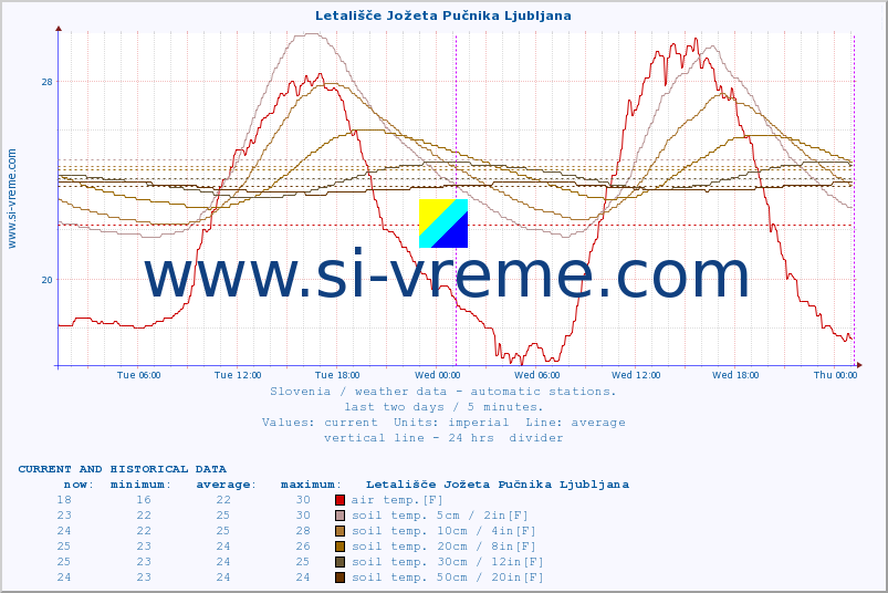  :: Letališče Jožeta Pučnika Ljubljana :: air temp. | humi- dity | wind dir. | wind speed | wind gusts | air pressure | precipi- tation | sun strength | soil temp. 5cm / 2in | soil temp. 10cm / 4in | soil temp. 20cm / 8in | soil temp. 30cm / 12in | soil temp. 50cm / 20in :: last two days / 5 minutes.