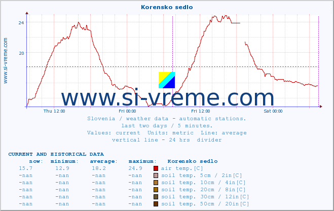  :: Korensko sedlo :: air temp. | humi- dity | wind dir. | wind speed | wind gusts | air pressure | precipi- tation | sun strength | soil temp. 5cm / 2in | soil temp. 10cm / 4in | soil temp. 20cm / 8in | soil temp. 30cm / 12in | soil temp. 50cm / 20in :: last two days / 5 minutes.