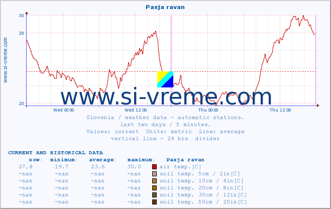  :: Pasja ravan :: air temp. | humi- dity | wind dir. | wind speed | wind gusts | air pressure | precipi- tation | sun strength | soil temp. 5cm / 2in | soil temp. 10cm / 4in | soil temp. 20cm / 8in | soil temp. 30cm / 12in | soil temp. 50cm / 20in :: last two days / 5 minutes.