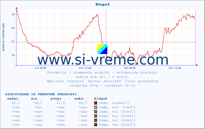 POVPREČJE :: Blegoš :: temp. zraka | vlaga | smer vetra | hitrost vetra | sunki vetra | tlak | padavine | sonce | temp. tal  5cm | temp. tal 10cm | temp. tal 20cm | temp. tal 30cm | temp. tal 50cm :: zadnja dva dni / 5 minut.