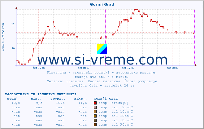 POVPREČJE :: Gornji Grad :: temp. zraka | vlaga | smer vetra | hitrost vetra | sunki vetra | tlak | padavine | sonce | temp. tal  5cm | temp. tal 10cm | temp. tal 20cm | temp. tal 30cm | temp. tal 50cm :: zadnja dva dni / 5 minut.