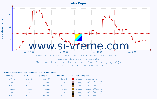 POVPREČJE :: Luka Koper :: temp. zraka | vlaga | smer vetra | hitrost vetra | sunki vetra | tlak | padavine | sonce | temp. tal  5cm | temp. tal 10cm | temp. tal 20cm | temp. tal 30cm | temp. tal 50cm :: zadnja dva dni / 5 minut.