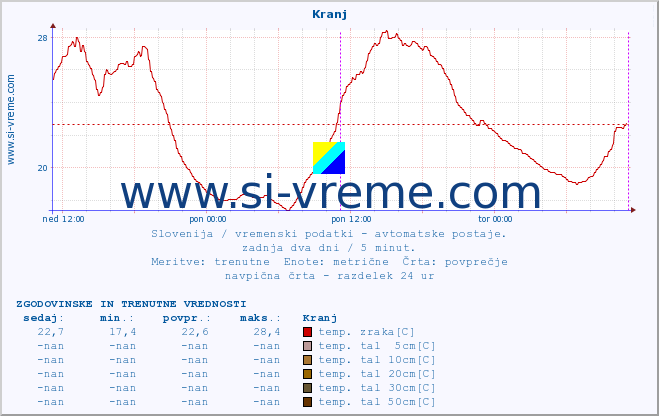 POVPREČJE :: Kranj :: temp. zraka | vlaga | smer vetra | hitrost vetra | sunki vetra | tlak | padavine | sonce | temp. tal  5cm | temp. tal 10cm | temp. tal 20cm | temp. tal 30cm | temp. tal 50cm :: zadnja dva dni / 5 minut.