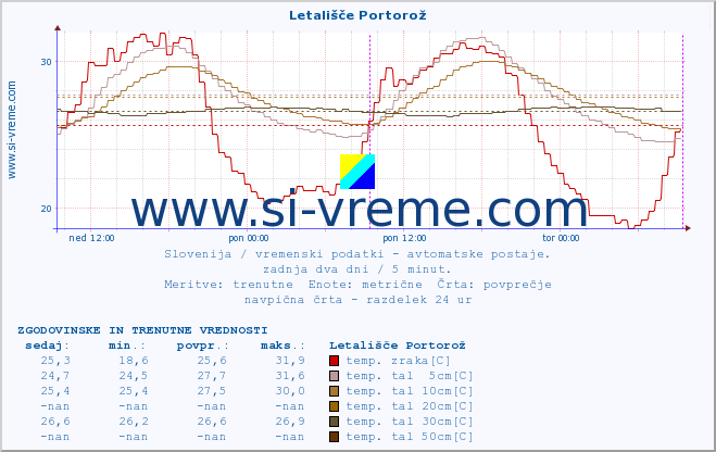 POVPREČJE :: Letališče Portorož :: temp. zraka | vlaga | smer vetra | hitrost vetra | sunki vetra | tlak | padavine | sonce | temp. tal  5cm | temp. tal 10cm | temp. tal 20cm | temp. tal 30cm | temp. tal 50cm :: zadnja dva dni / 5 minut.