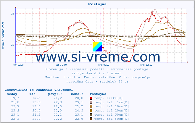 POVPREČJE :: Postojna :: temp. zraka | vlaga | smer vetra | hitrost vetra | sunki vetra | tlak | padavine | sonce | temp. tal  5cm | temp. tal 10cm | temp. tal 20cm | temp. tal 30cm | temp. tal 50cm :: zadnja dva dni / 5 minut.