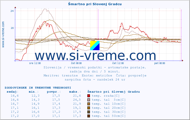 POVPREČJE :: Šmartno pri Slovenj Gradcu :: temp. zraka | vlaga | smer vetra | hitrost vetra | sunki vetra | tlak | padavine | sonce | temp. tal  5cm | temp. tal 10cm | temp. tal 20cm | temp. tal 30cm | temp. tal 50cm :: zadnja dva dni / 5 minut.