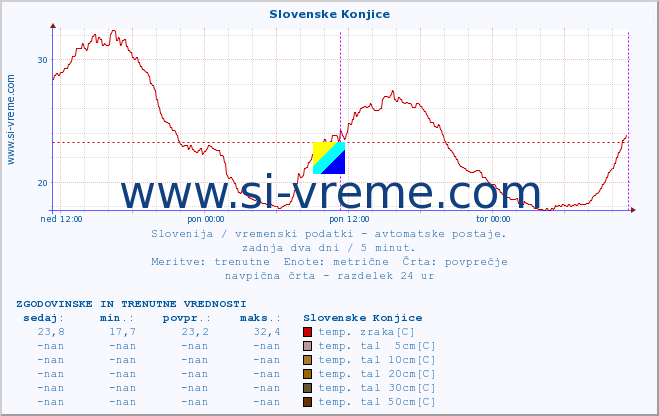 POVPREČJE :: Slovenske Konjice :: temp. zraka | vlaga | smer vetra | hitrost vetra | sunki vetra | tlak | padavine | sonce | temp. tal  5cm | temp. tal 10cm | temp. tal 20cm | temp. tal 30cm | temp. tal 50cm :: zadnja dva dni / 5 minut.