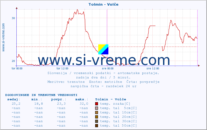 POVPREČJE :: Tolmin - Volče :: temp. zraka | vlaga | smer vetra | hitrost vetra | sunki vetra | tlak | padavine | sonce | temp. tal  5cm | temp. tal 10cm | temp. tal 20cm | temp. tal 30cm | temp. tal 50cm :: zadnja dva dni / 5 minut.