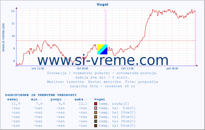 POVPREČJE :: Vogel :: temp. zraka | vlaga | smer vetra | hitrost vetra | sunki vetra | tlak | padavine | sonce | temp. tal  5cm | temp. tal 10cm | temp. tal 20cm | temp. tal 30cm | temp. tal 50cm :: zadnja dva dni / 5 minut.