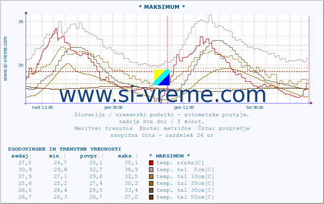 POVPREČJE :: * MAKSIMUM * :: temp. zraka | vlaga | smer vetra | hitrost vetra | sunki vetra | tlak | padavine | sonce | temp. tal  5cm | temp. tal 10cm | temp. tal 20cm | temp. tal 30cm | temp. tal 50cm :: zadnja dva dni / 5 minut.