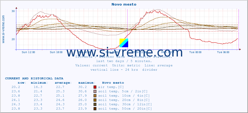  :: Novo mesto :: air temp. | humi- dity | wind dir. | wind speed | wind gusts | air pressure | precipi- tation | sun strength | soil temp. 5cm / 2in | soil temp. 10cm / 4in | soil temp. 20cm / 8in | soil temp. 30cm / 12in | soil temp. 50cm / 20in :: last two days / 5 minutes.