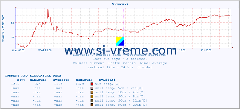  :: Sviščaki :: air temp. | humi- dity | wind dir. | wind speed | wind gusts | air pressure | precipi- tation | sun strength | soil temp. 5cm / 2in | soil temp. 10cm / 4in | soil temp. 20cm / 8in | soil temp. 30cm / 12in | soil temp. 50cm / 20in :: last two days / 5 minutes.