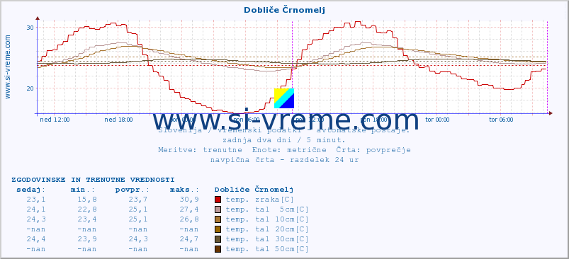 POVPREČJE :: Dobliče Črnomelj :: temp. zraka | vlaga | smer vetra | hitrost vetra | sunki vetra | tlak | padavine | sonce | temp. tal  5cm | temp. tal 10cm | temp. tal 20cm | temp. tal 30cm | temp. tal 50cm :: zadnja dva dni / 5 minut.