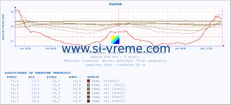 POVPREČJE :: Gačnik :: temp. zraka | vlaga | smer vetra | hitrost vetra | sunki vetra | tlak | padavine | sonce | temp. tal  5cm | temp. tal 10cm | temp. tal 20cm | temp. tal 30cm | temp. tal 50cm :: zadnja dva dni / 5 minut.