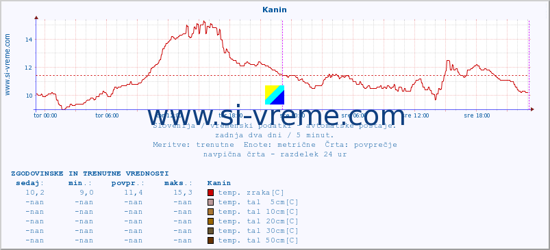 POVPREČJE :: Kanin :: temp. zraka | vlaga | smer vetra | hitrost vetra | sunki vetra | tlak | padavine | sonce | temp. tal  5cm | temp. tal 10cm | temp. tal 20cm | temp. tal 30cm | temp. tal 50cm :: zadnja dva dni / 5 minut.