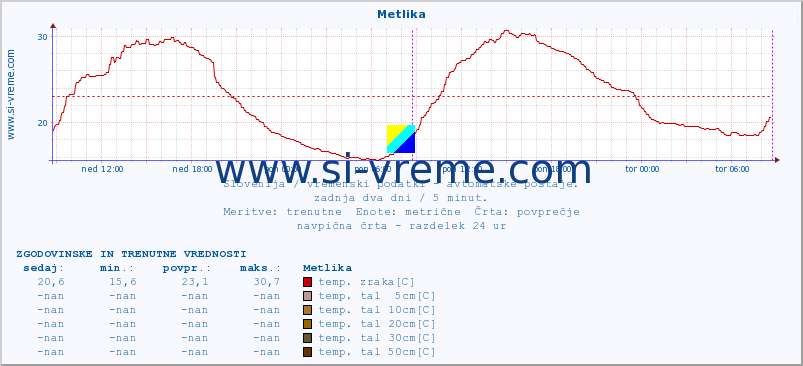 POVPREČJE :: Metlika :: temp. zraka | vlaga | smer vetra | hitrost vetra | sunki vetra | tlak | padavine | sonce | temp. tal  5cm | temp. tal 10cm | temp. tal 20cm | temp. tal 30cm | temp. tal 50cm :: zadnja dva dni / 5 minut.