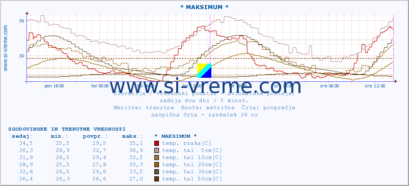 POVPREČJE :: * MAKSIMUM * :: temp. zraka | vlaga | smer vetra | hitrost vetra | sunki vetra | tlak | padavine | sonce | temp. tal  5cm | temp. tal 10cm | temp. tal 20cm | temp. tal 30cm | temp. tal 50cm :: zadnja dva dni / 5 minut.