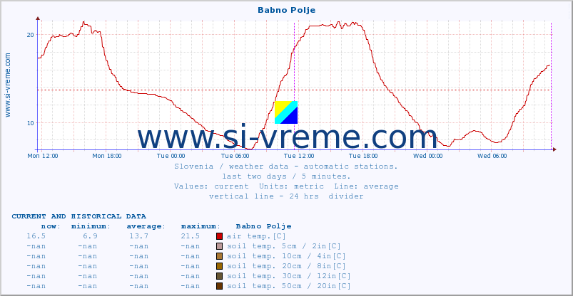  :: Babno Polje :: air temp. | humi- dity | wind dir. | wind speed | wind gusts | air pressure | precipi- tation | sun strength | soil temp. 5cm / 2in | soil temp. 10cm / 4in | soil temp. 20cm / 8in | soil temp. 30cm / 12in | soil temp. 50cm / 20in :: last two days / 5 minutes.