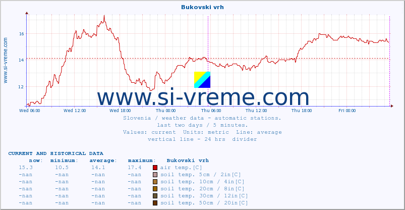  :: Bukovski vrh :: air temp. | humi- dity | wind dir. | wind speed | wind gusts | air pressure | precipi- tation | sun strength | soil temp. 5cm / 2in | soil temp. 10cm / 4in | soil temp. 20cm / 8in | soil temp. 30cm / 12in | soil temp. 50cm / 20in :: last two days / 5 minutes.